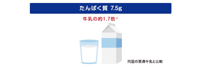 たんぱく質 7.5g 牛乳の約1.7倍※ 同量の普通牛乳と比較